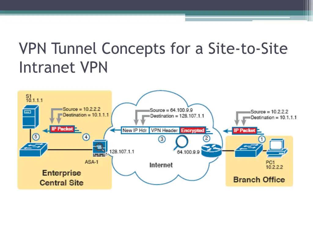 vpn tunnel concepts for a site to site intranet