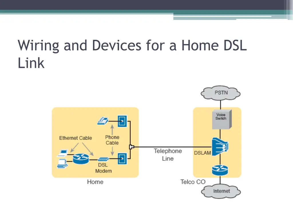 wiring and devices for a home dsl link
