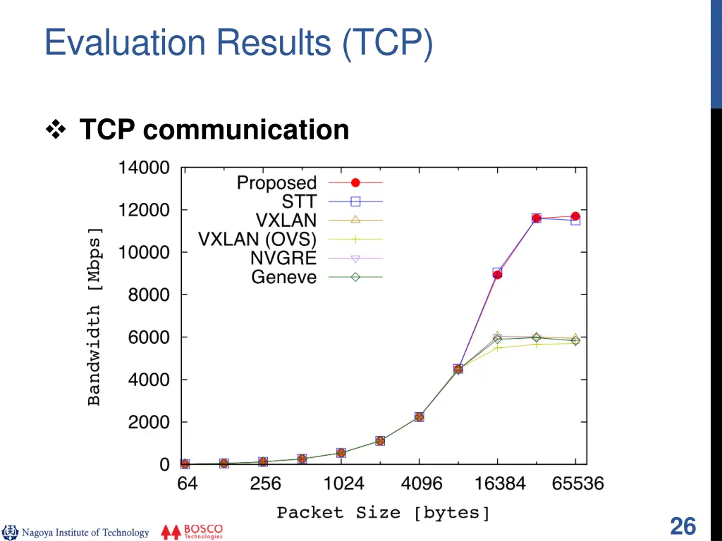 evaluation results tcp