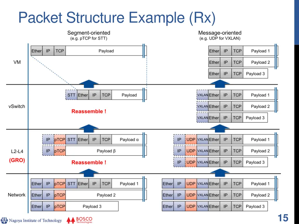 packet structure example rx