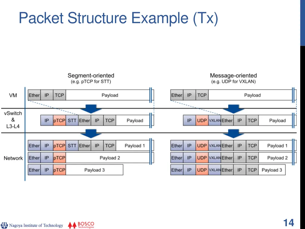 packet structure example tx
