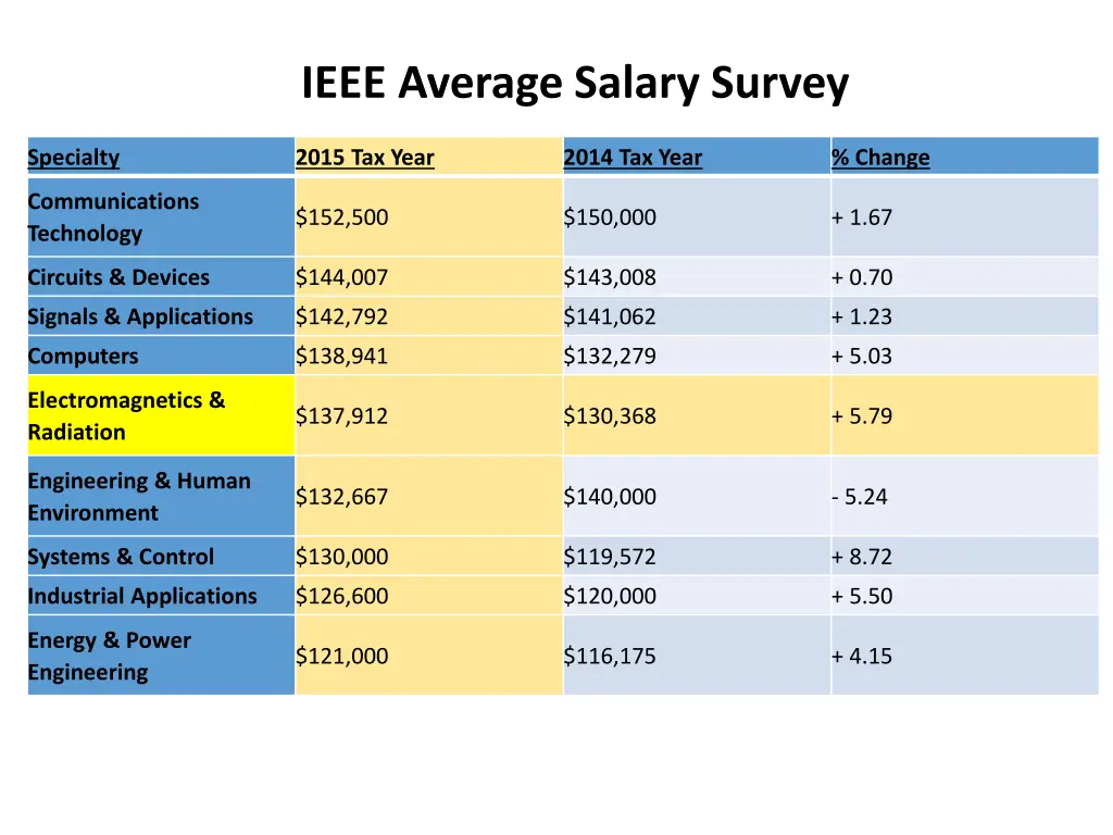 ieee average salary survey