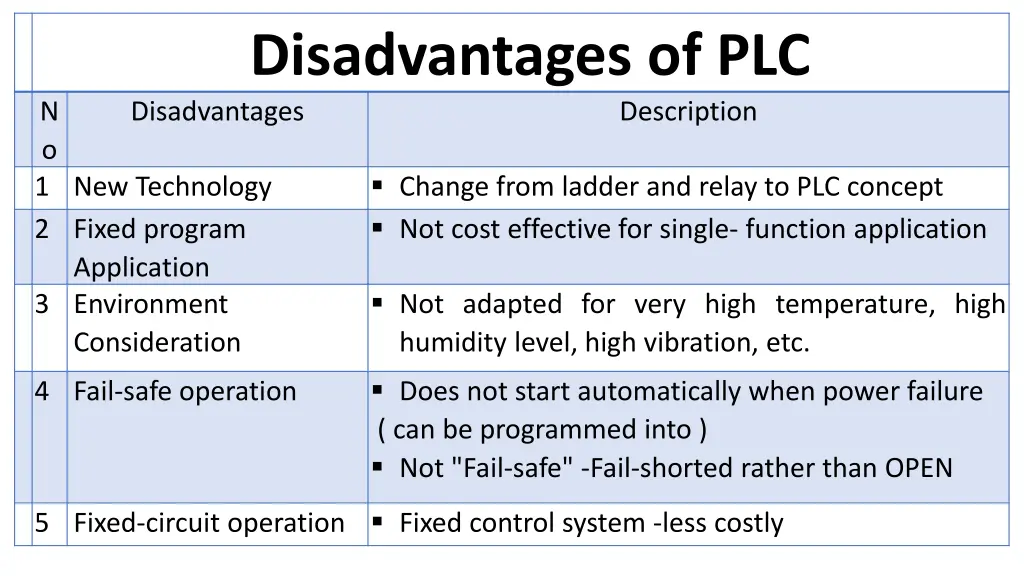 disadvantages of plc disadvantages