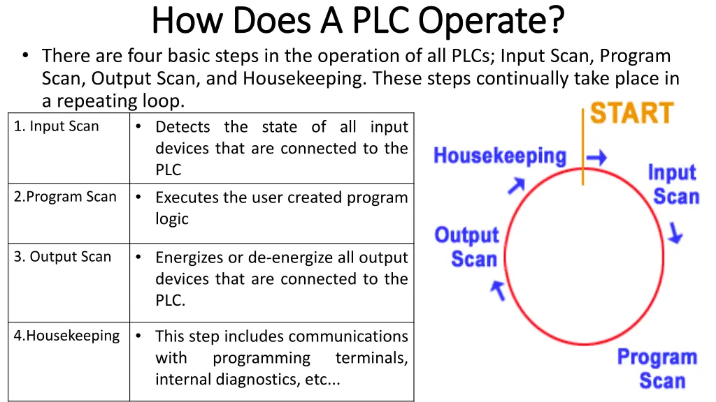 how does a plc operate how does a plc operate