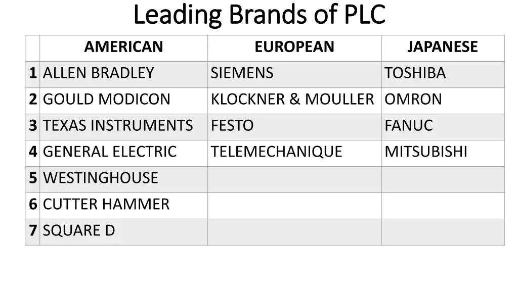 leading brands of leading brands of plc american