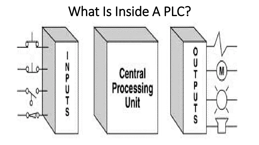 what is inside a plc what is inside a plc
