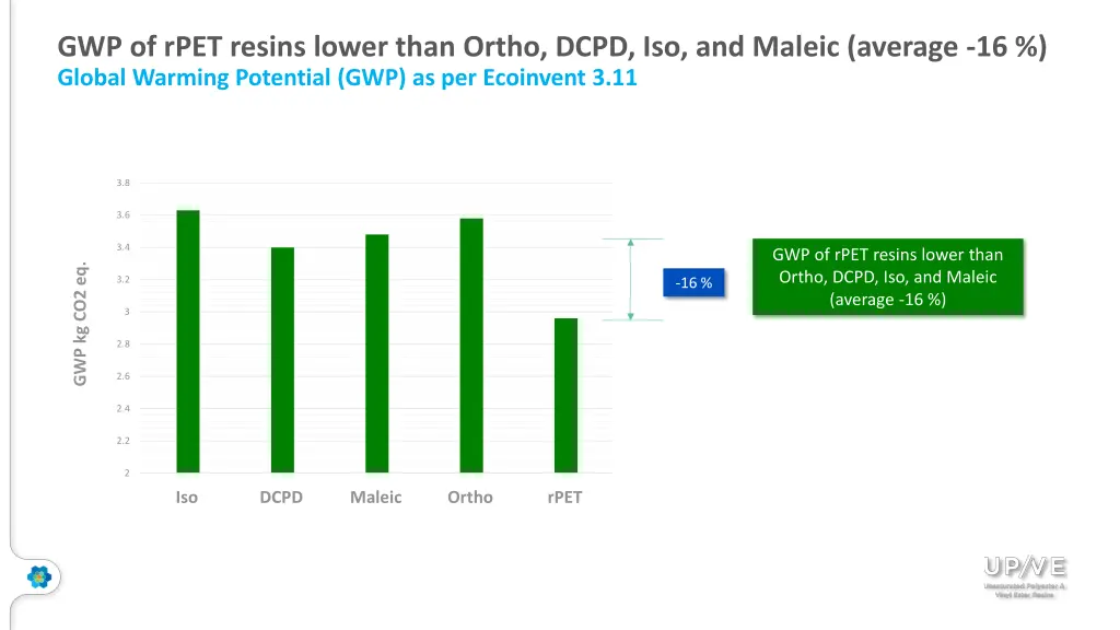 gwp of rpet resins lower than ortho dcpd