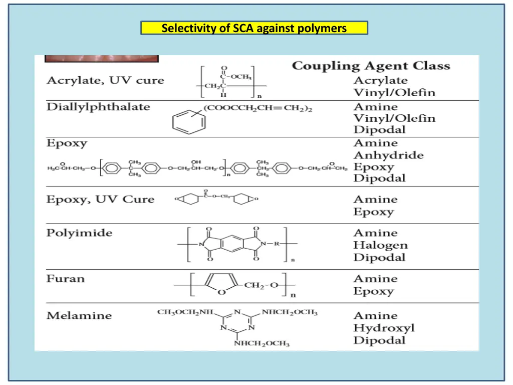 selectivity of sca against polymers