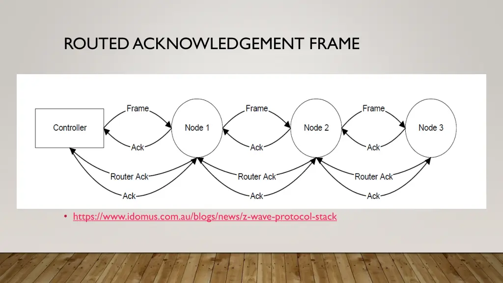 routed acknowledgement frame