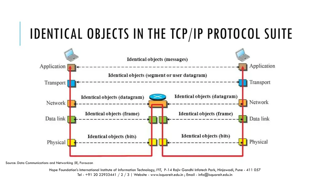 identical objects in the tcp ip protocol suite