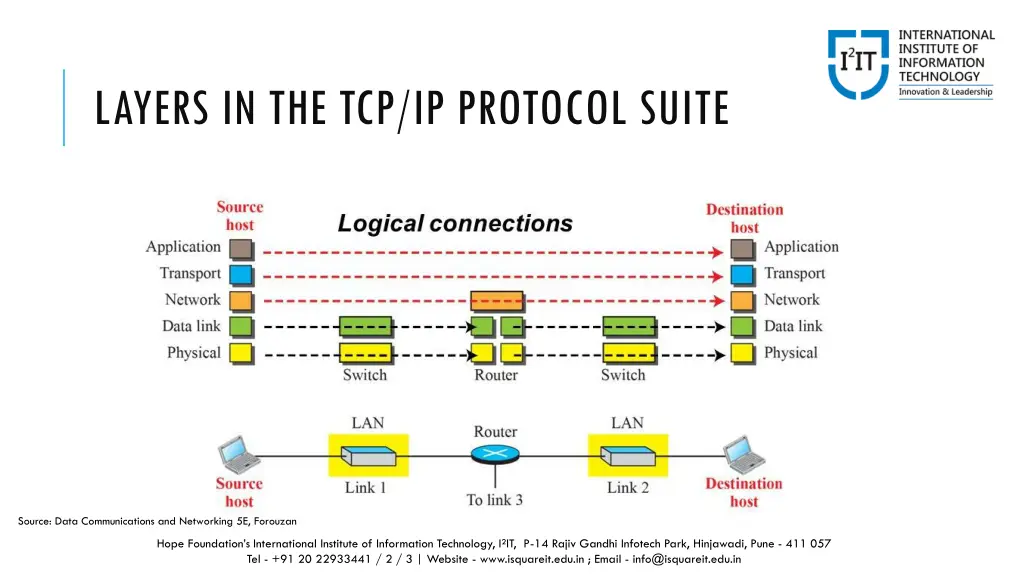 layers in the tcp ip protocol suite