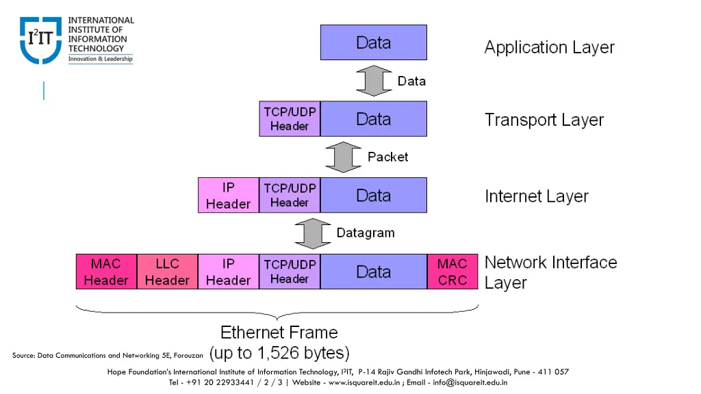 source data communications and networking