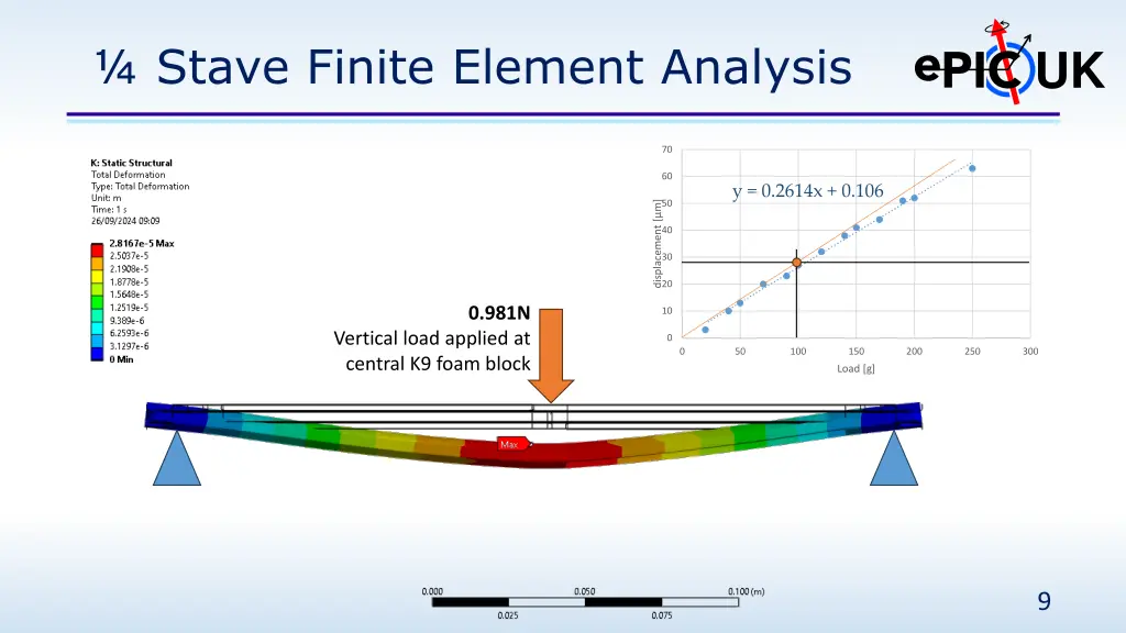 stave finite element analysis