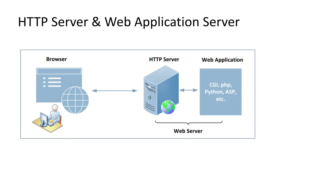 http server web application server