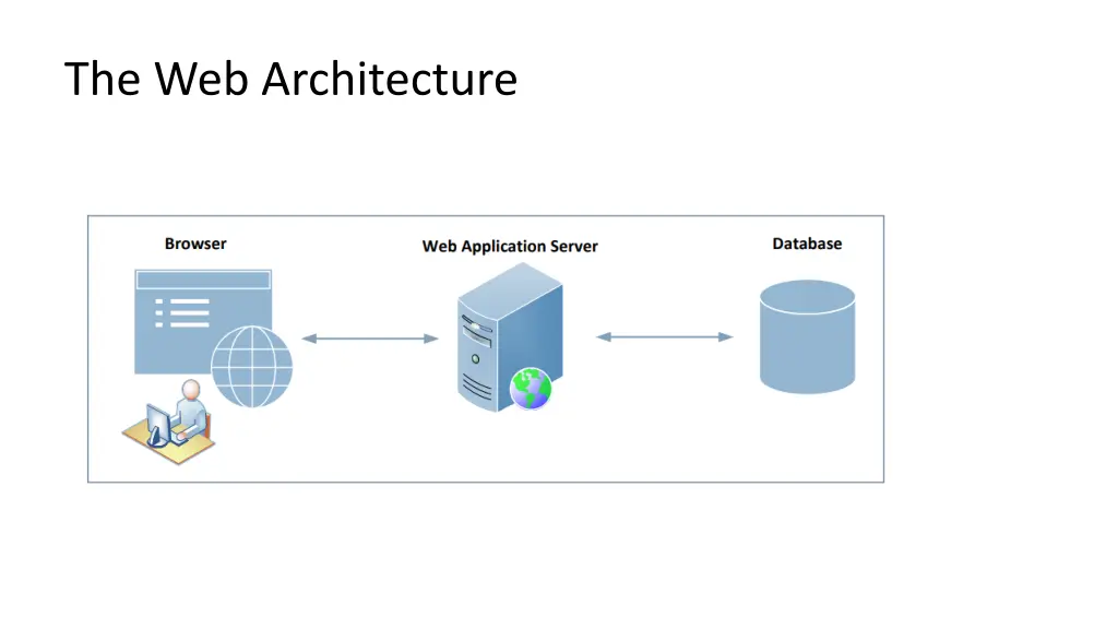 the web architecture