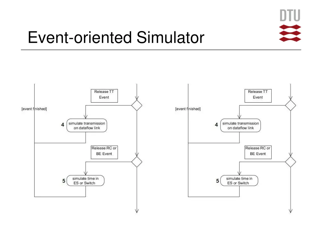 event oriented simulator 1