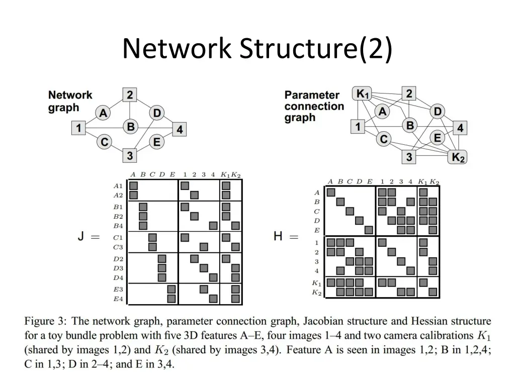 network structure 2