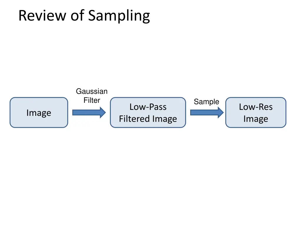 review of sampling