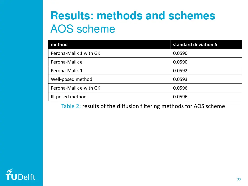 results methods and schemes aos scheme