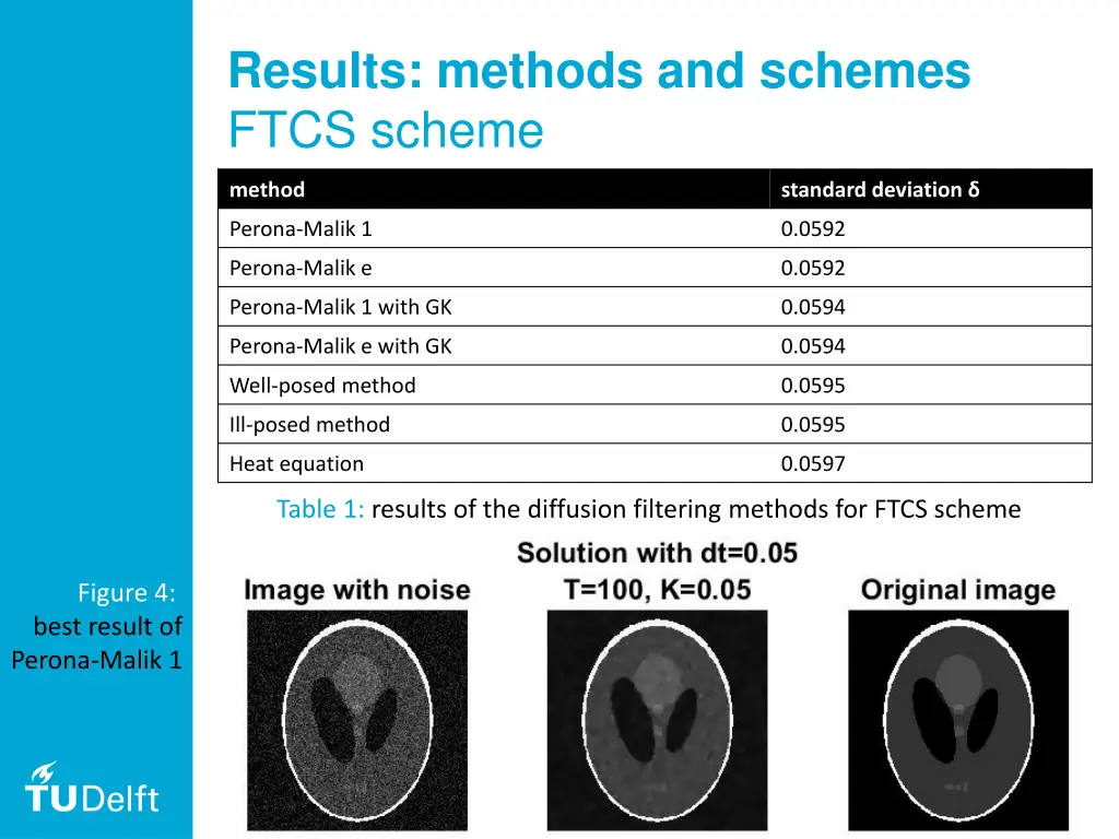 results methods and schemes ftcs scheme 1