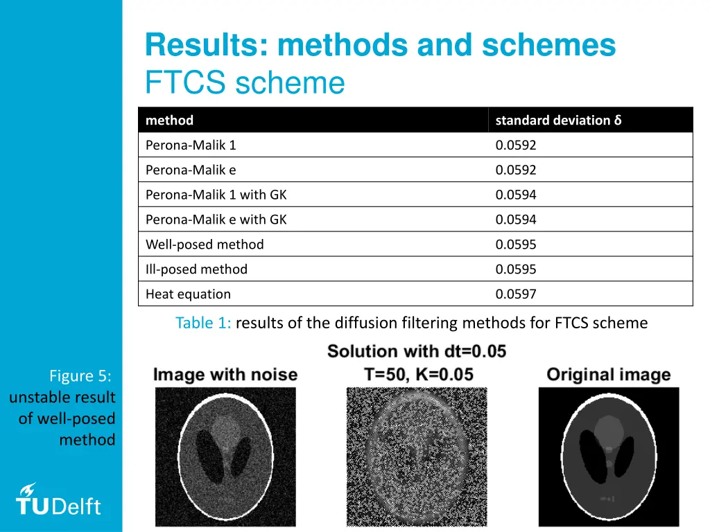 results methods and schemes ftcs scheme 2
