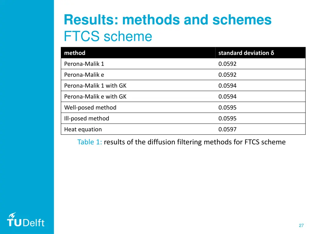 results methods and schemes ftcs scheme