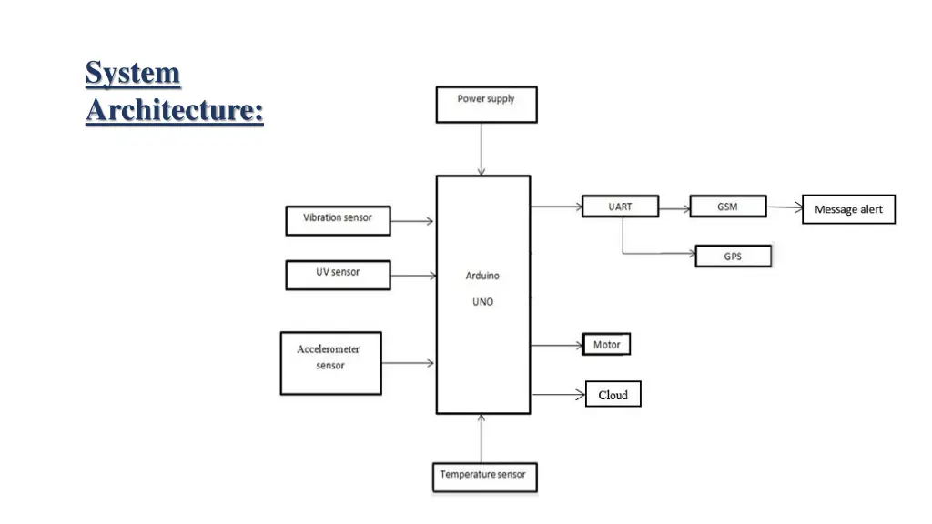 system architecture