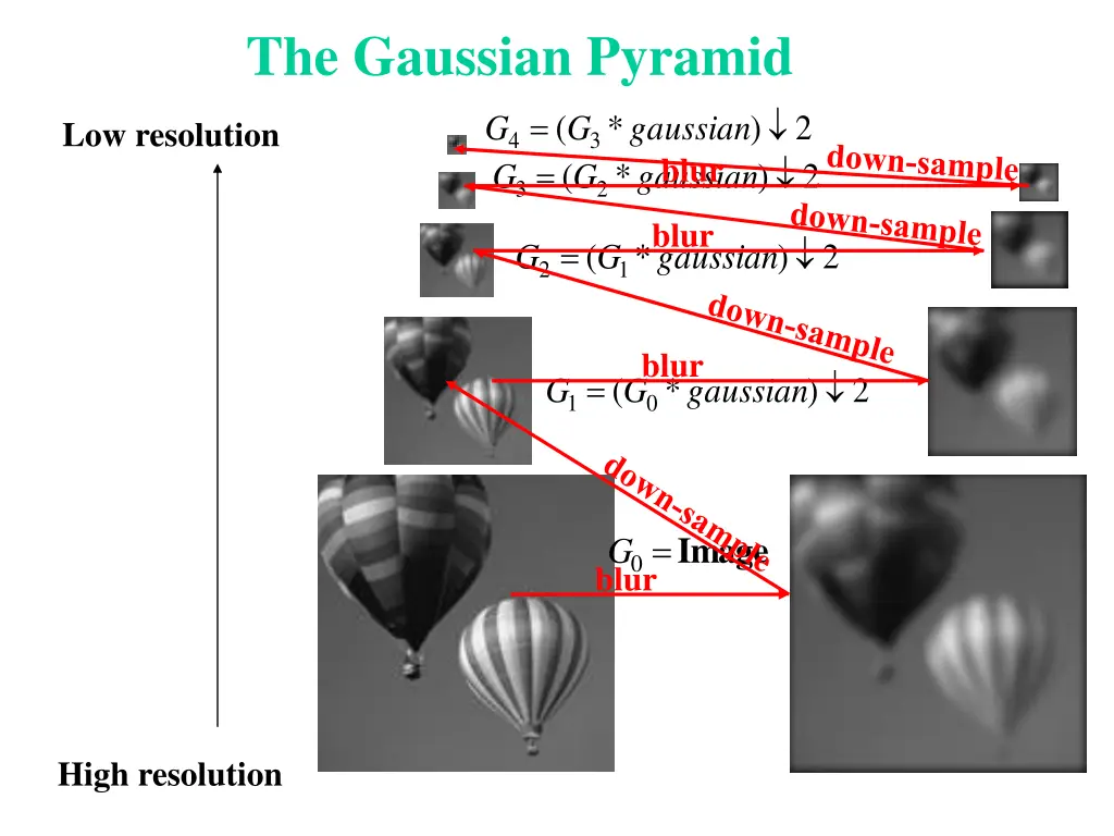 the gaussian pyramid