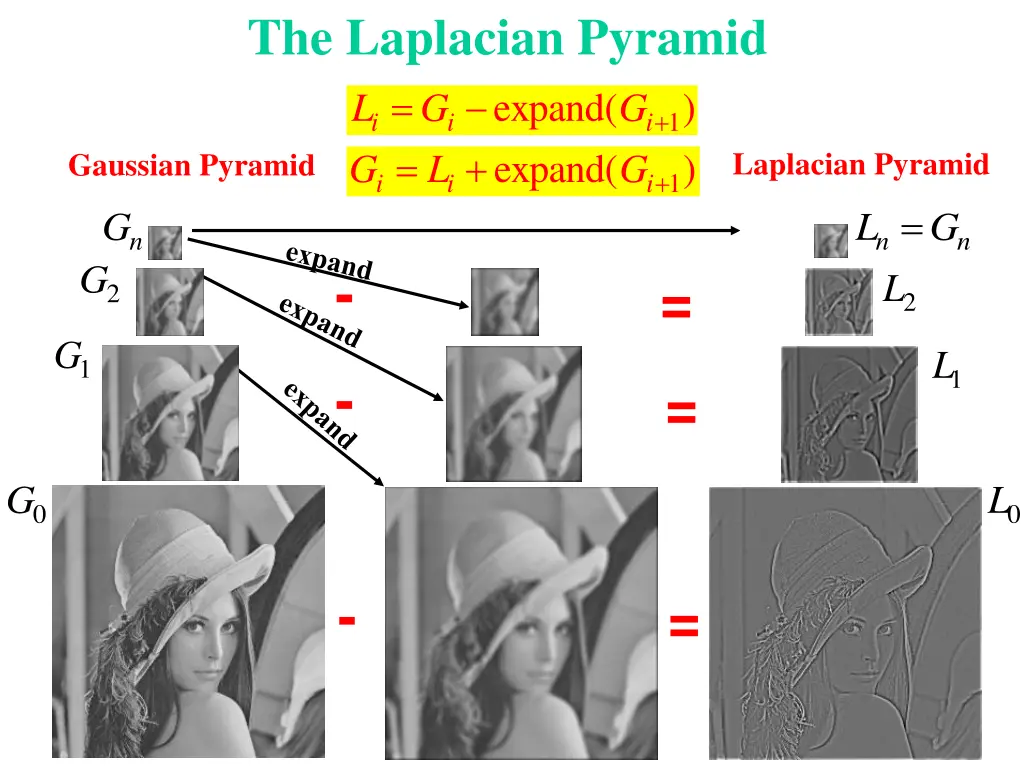 the laplacian pyramid expand i i g l expand
