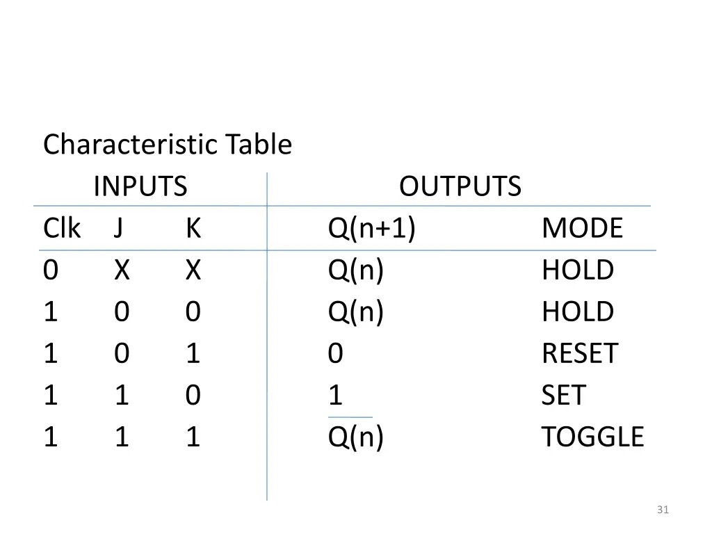 characteristic table inputs 1