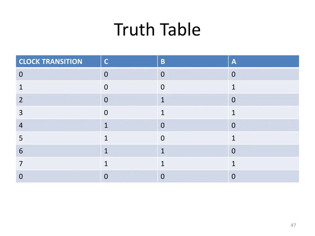 truth table