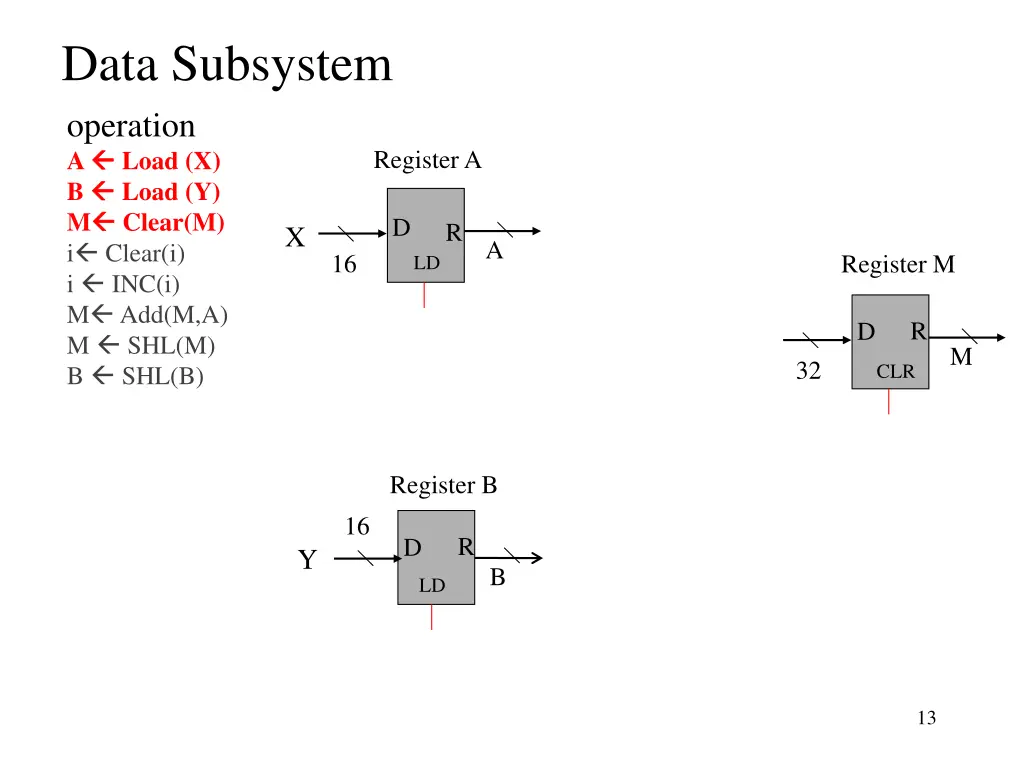 data subsystem operation a load x b load