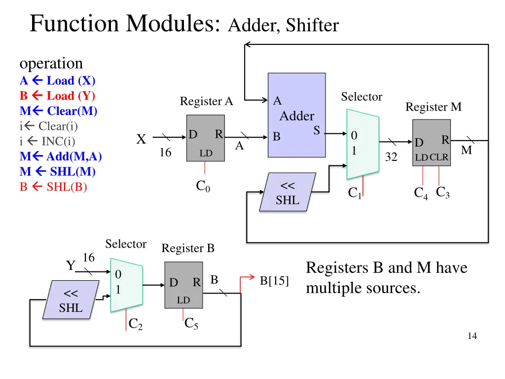 function modules adder shifter