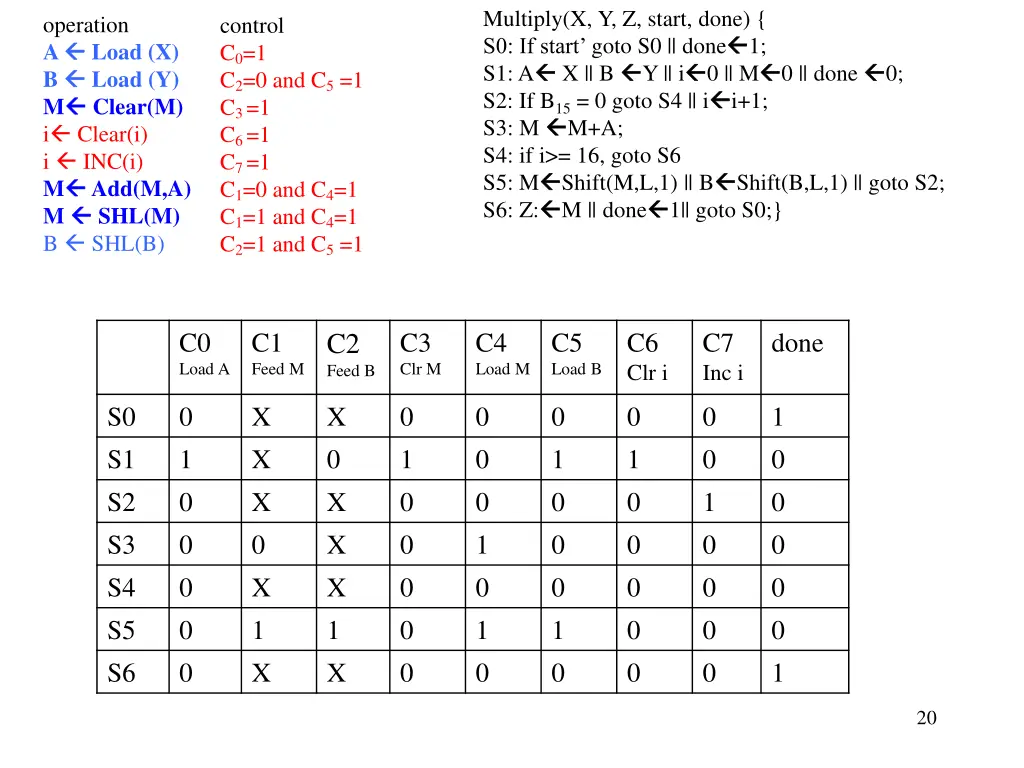 multiply x y z start done s0 if start goto 1