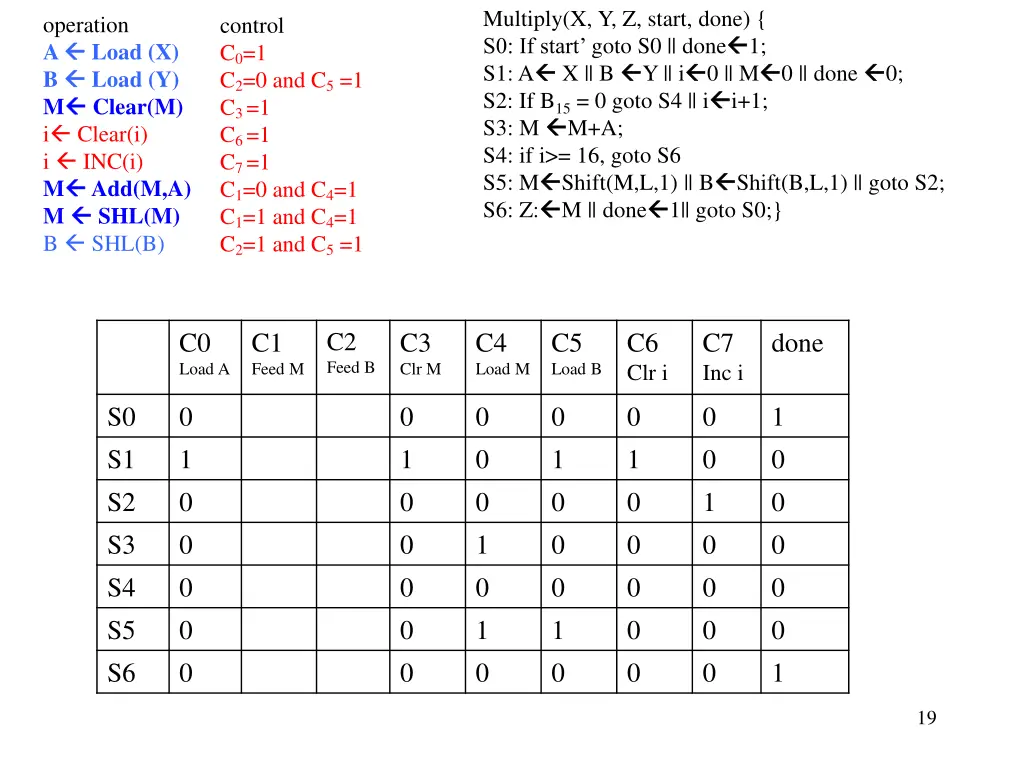 multiply x y z start done s0 if start goto