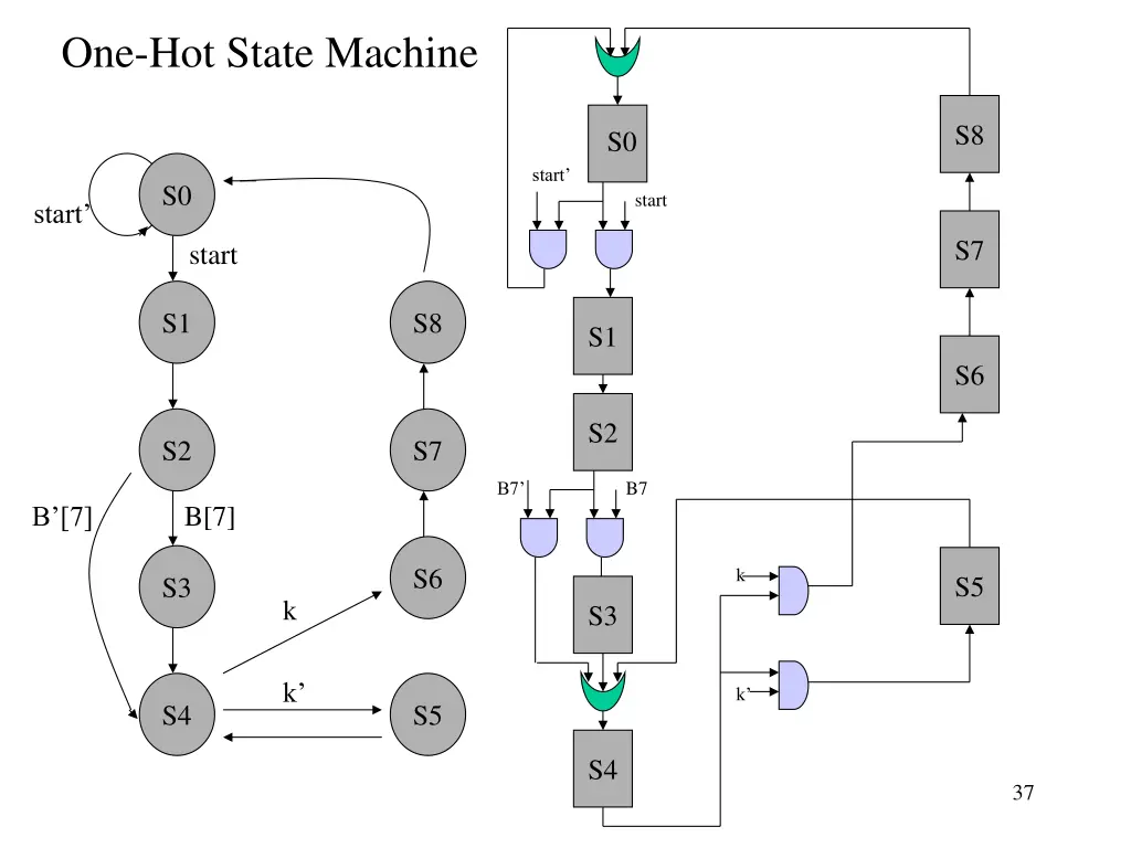 one hot state machine 1