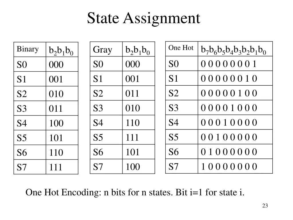 state assignment