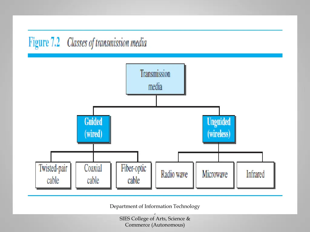 department of information technology sies college