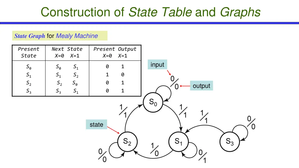 construction of state table and graphs 10