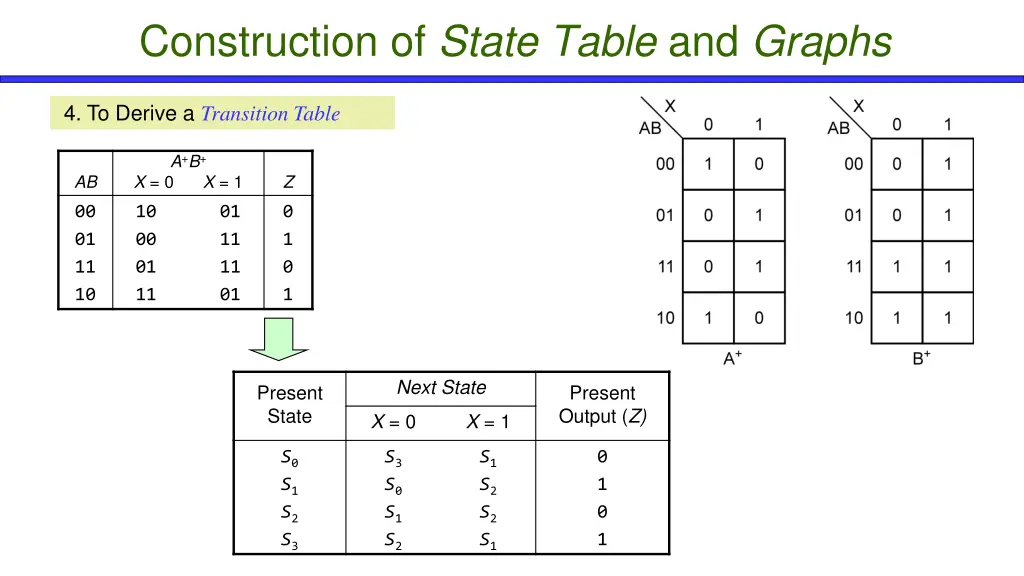construction of state table and graphs 4