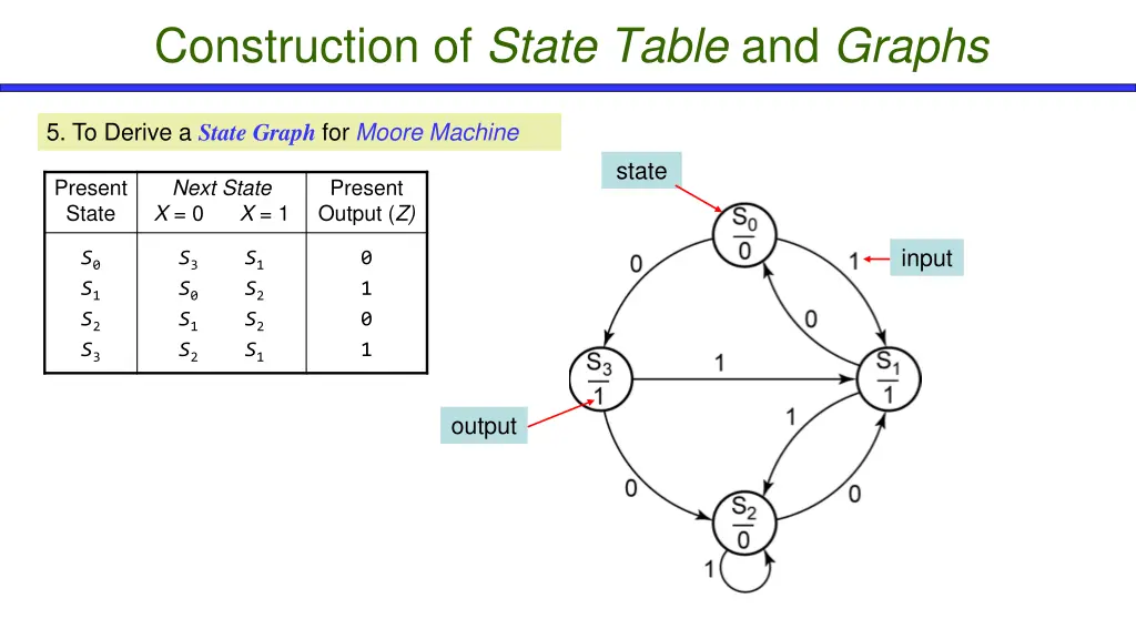 construction of state table and graphs 5