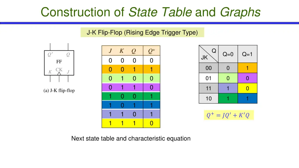 construction of state table and graphs 6