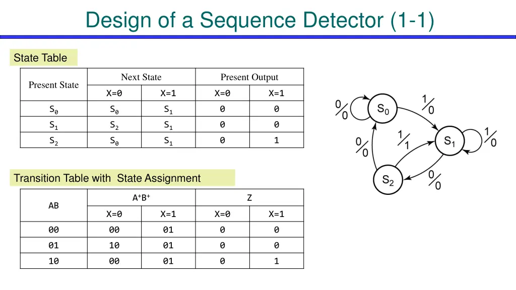 design of a sequence detector 1 1 2