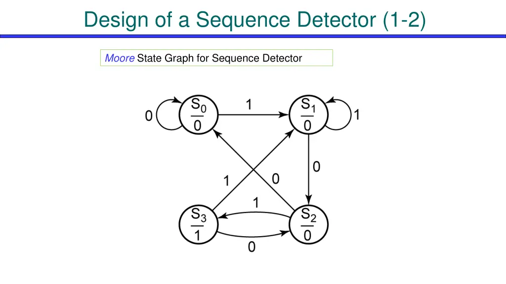 design of a sequence detector 1 2 1