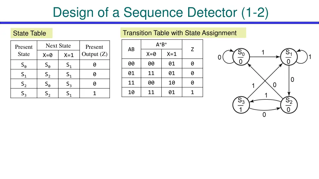 design of a sequence detector 1 2 2