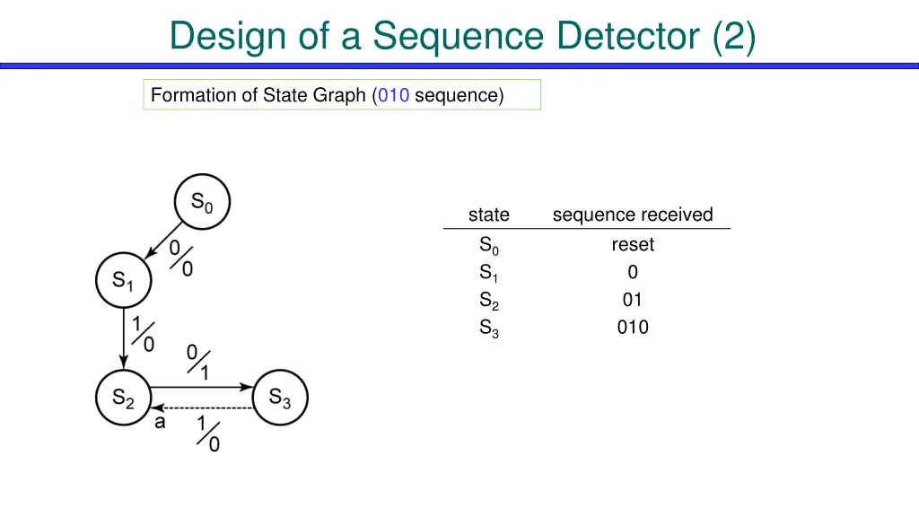 design of a sequence detector 2 1