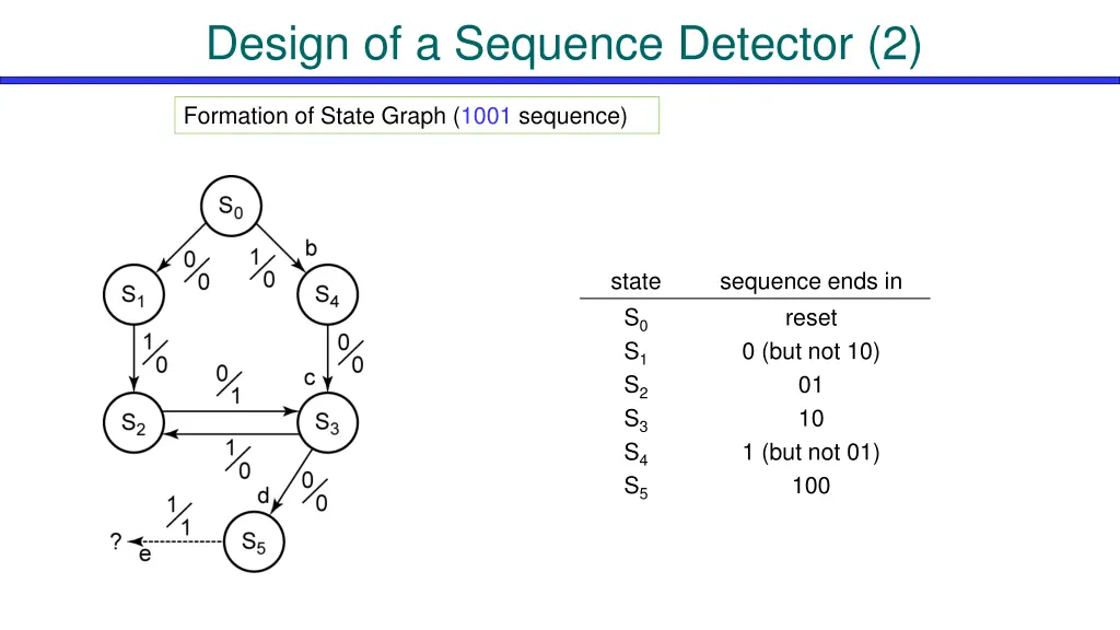 design of a sequence detector 2 2