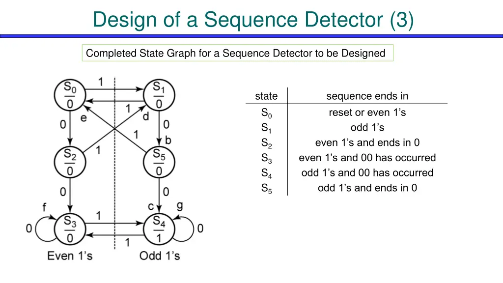design of a sequence detector 3 3