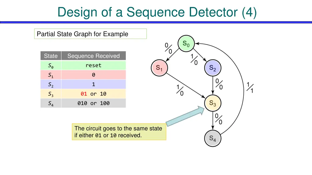 design of a sequence detector 4 1