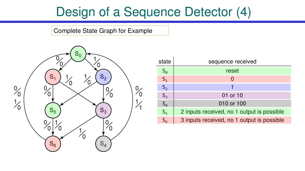 design of a sequence detector 4 2